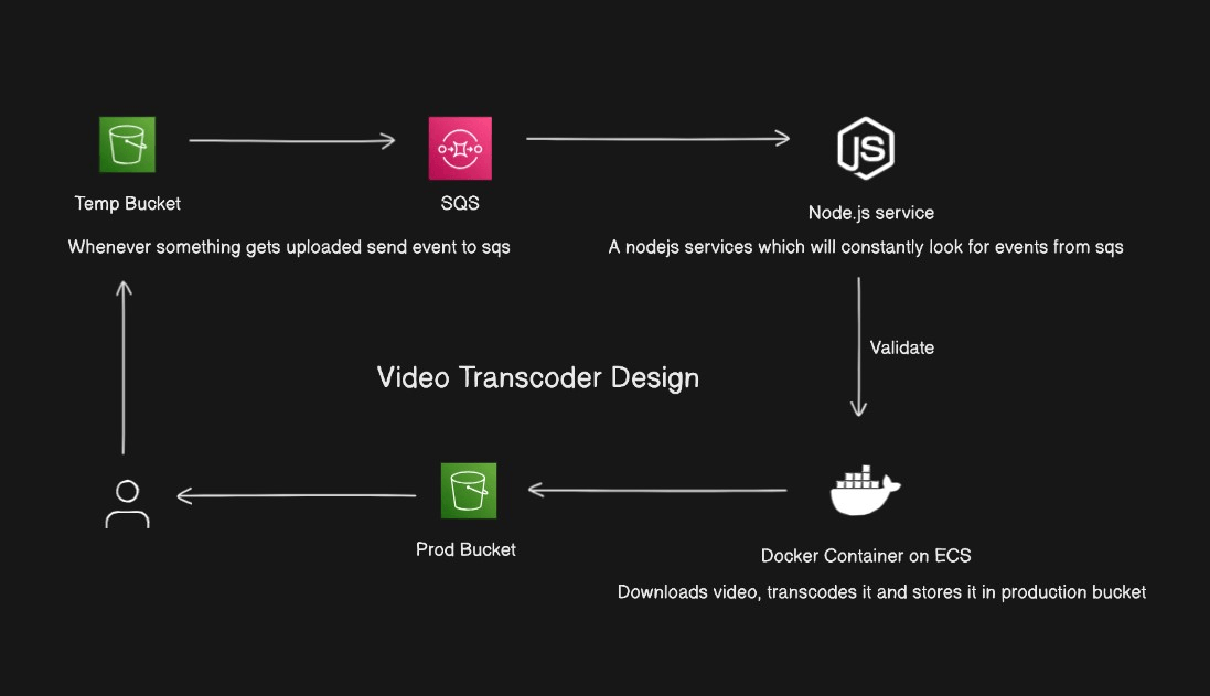 Adaptive Bitrate Streaming
